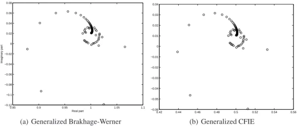 Figure 8: Sound-hard sphere: distribution of the eigenvalues for the generalized com- com-bined field integral equations.