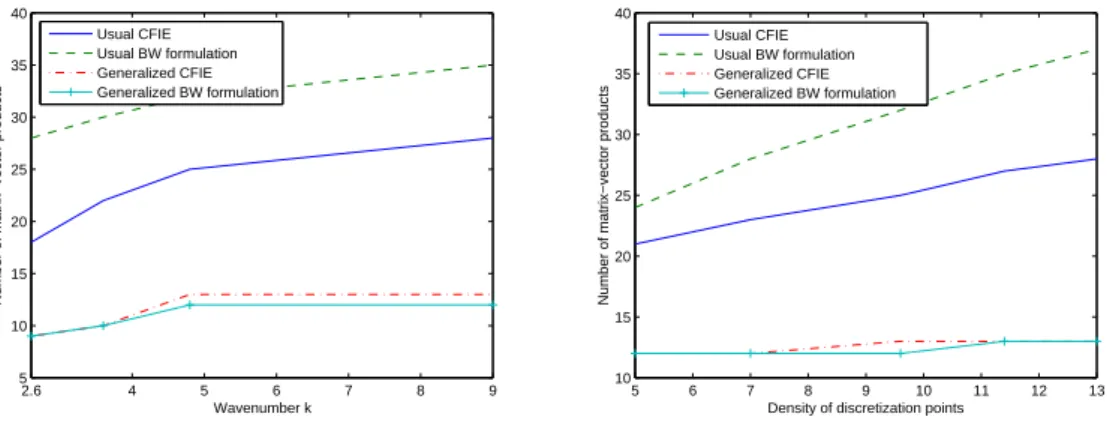 Figure 10: Sound-hard ellipsoidal scatterer: number of MVPs for the four integral formulations with respect to the wavenumber k (left: n λ = 10) and the density n λ of discretization points per wavelength (right: k = 5).