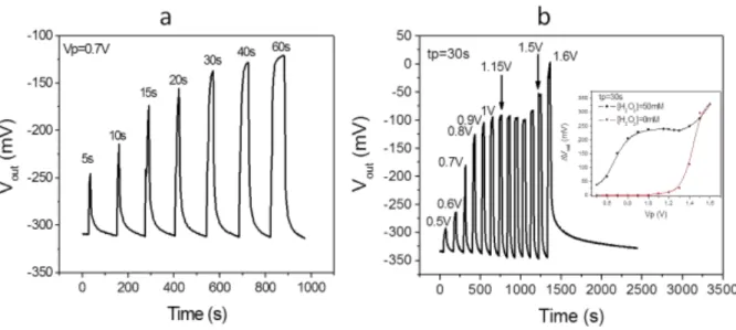 Figure 2: Detection of impulsional pH variations due to the H 2 O 2  electrolysis ([H 2 O 2 ] = 50 mM) in  100mM phosphate buffer solutions, influence of the polarization time t P  (a) 