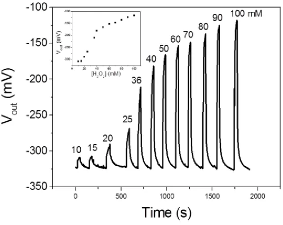 Figure 3: Detection of impulsional pH variations related to the H 2 O 2  electrolysis  in phosphate buffer solutions: influence of the H 2 O 2  concentration 