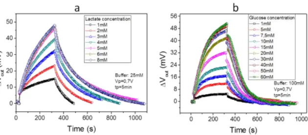 Figure 4: ElecFET microsensor response versus time (V P  = 0.7 V)  for the lactate (a) and glucose (b) detection in phosphate buffer solutions 