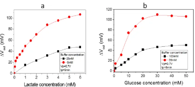 Figure 5: ElecFET lactate (a) and glucose (b) detection  for different phosphate buffer concentrations 
