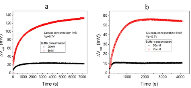 Figure 6: ElecFET responses V out  versus polarization time t P  (V P  = 0.7V)  for lactate (a) and glucose (b) in different buffer concentrations 