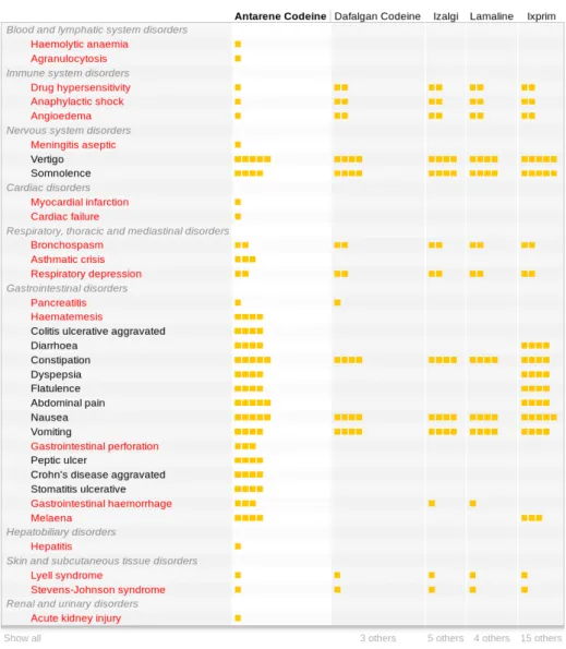 Fig. 2. Interactive table showing the adverse effects of Antarene codeine (a new drug for pain) with 4 other drugs with the same indication