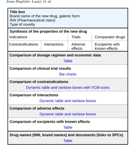 Fig. 4. General structure of the page presenting a new drug. Categories of drug prop- prop-erties are shown in black, and visualization techniques in blue.