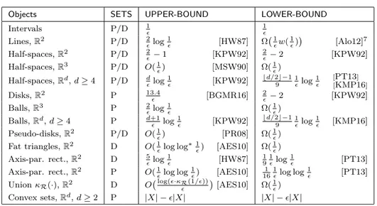 TABLE 47.4.1 Sizes of -nets for both primal (P) and dual (D) set systems (ceil- (ceil-ings/floors and lower-order terms are omitted for clarity).