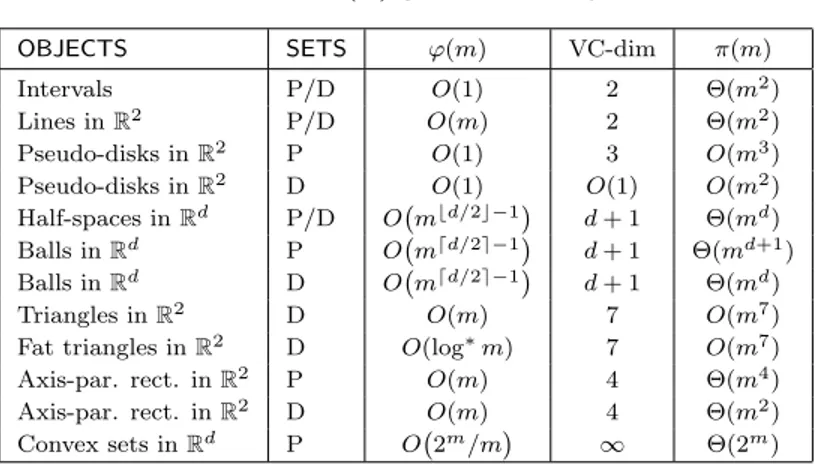 Table 47.1.1 states the shatter function as well as the shallow-cell complexity of some commonly used set systems