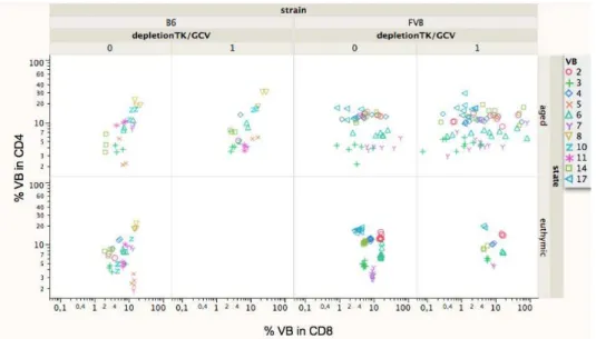 Fig. 7. Vß TCR repertoire by FACS of spleen cells, showing the percentage of each Vß in  CD4 vs CD8 T cells, in controls TK - GCV + , TK + GCV -  and TK - GCV -  mice (TK/GCV  depletion= 0) and in depletion sensitive TK + GCV +  mice (TK/GCV depletion =1)