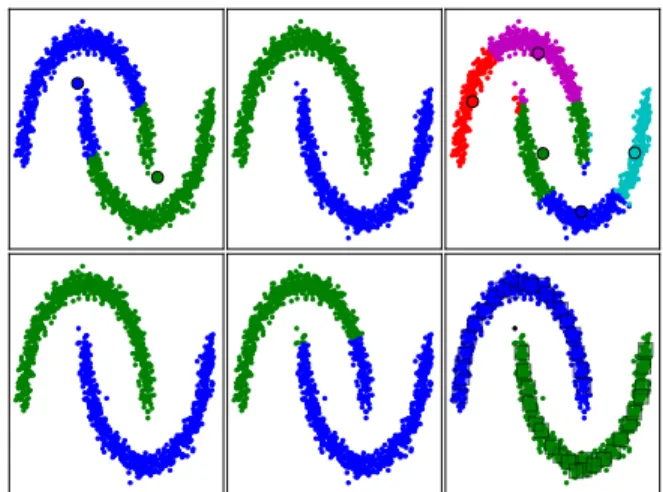 Fig. 4: Comparison of six algorithms for the moons data set. Top left to right: MiniBatch KMeans, Agglomerative Clustering, Affinity Propagation