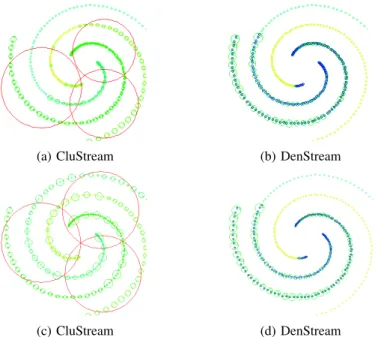 Fig. 10: Clustering results of streaming algorithms for the path-based test case. Screenshot from MOA software [23].
