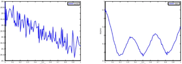 Fig. 4. Reconstruction of the angle of attack (in degree) (left) / Reconstruction of the pitch rate (in degree per second) (right).