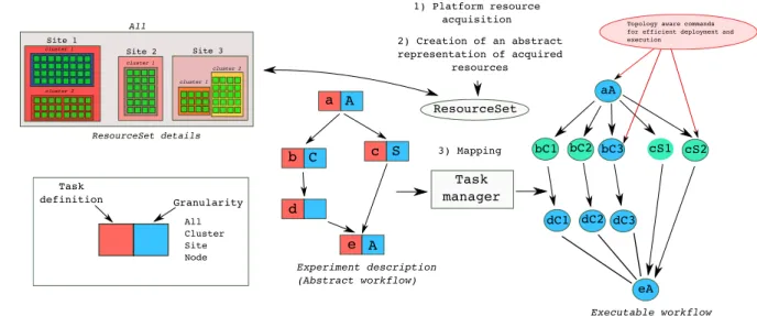 TABLE I: ResourceSet operations