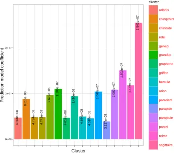 Fig. 5: Heterogeneity of Grid’5000