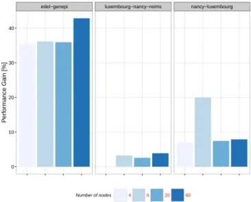 Fig. 6: Using different heterogeneous configurations. First tests used cluster located in the same site (edel-genepi)
