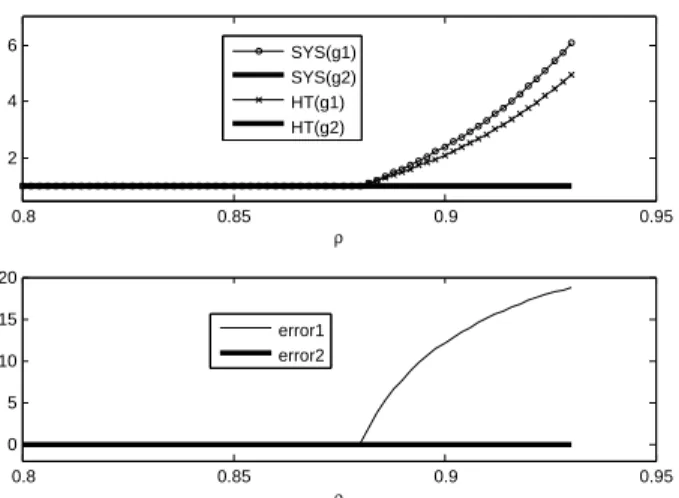 Fig. 5: Comparison of equilibrium weights (above) and the corresponding percentage relative error (below) as a function of the total system load