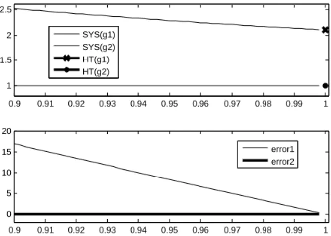 Fig. 1: Comparison of equilibrium weights (above) and the corresponding percentage relative error (below) as a function of the total system load