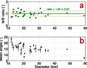 Figure 12. Absolute value of median differential slope (MDS) for 94 craters sufficiently large to display a generally flat crater floor