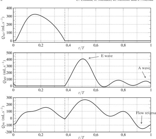 Fig. 4 Flow rates at the aortic valve (top plot), mitral valve (middle plot) and the total heart inflow (bottom plot) imposed at the pulmonary veins during the heart cycle