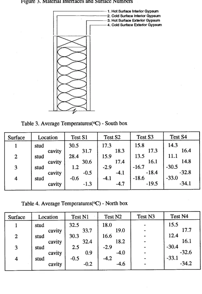 Table 3. Average Temperature~(~C)  -  South box 