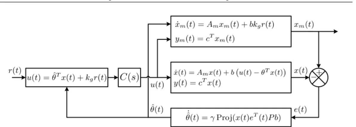 Figure 9. Block diagram of L 1 adaptive control.