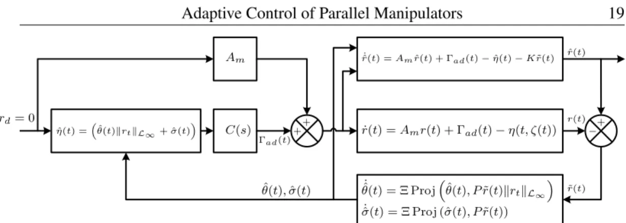 Figure 10. Block diagram of L 1 adaptive control for parallel manipulators 5.2. State predictor