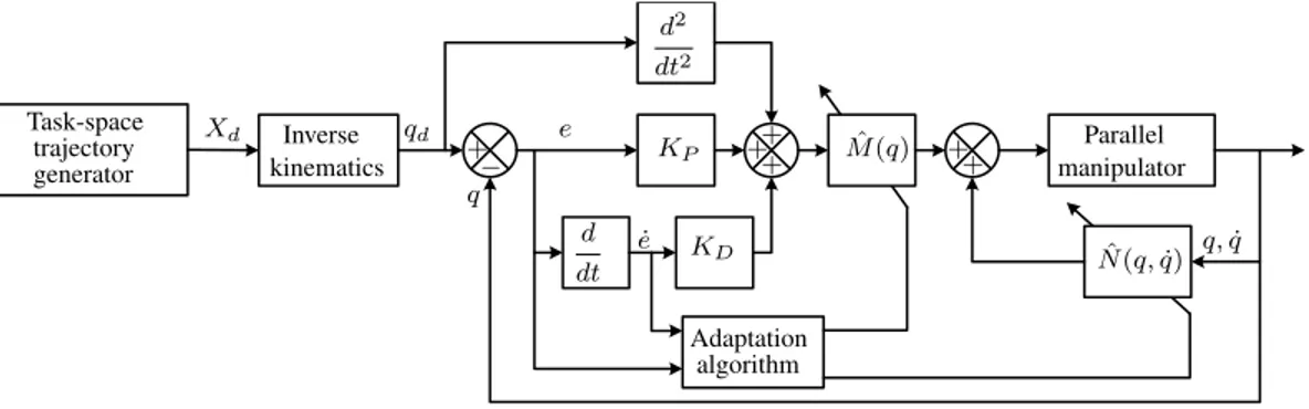Figure 2. Bloc diagram of adaptive computed torque control