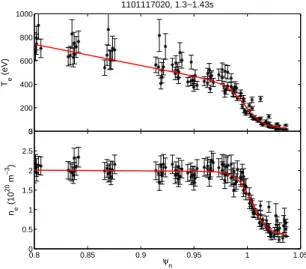 Figure 2: Electron temperature and density pedestals for C-Mod shot 1101117020, ensemble-averaged from 1.3-1.43s.