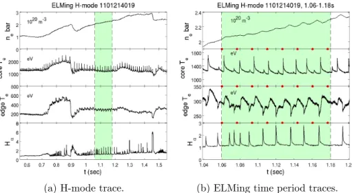 Figure 3: ELMing H-mode traces, showing n e , core and edge ECE T e , and H α radiation traces for discharge 1101214019 (3a) and the ELMing period, 1.06-1.18s, selected for ensemble averaging (3b)