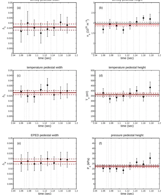 Figure 4: Comparison of time-frame-averaged fitting results to constructed ensemble fits for discharge 1101214019, 1.06-1.18 seconds