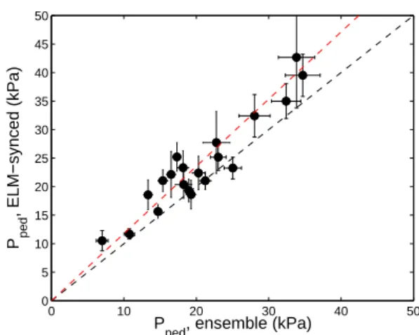 Figure 5: Comparison of the measured pedestal pressure for ensemble-averaged vs.