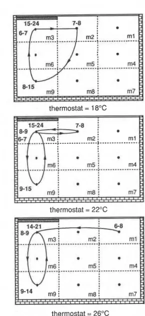 Fig.  7.  Positions of  the  mobile  occupant  for  three  thermostat  Fig.  8.  Positions of  the  mobile  occupant for  three  thermostat  settings  on  day  44
