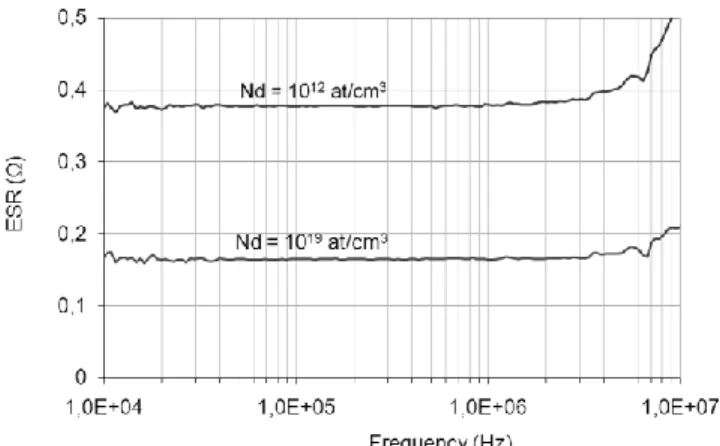 Fig. 4.  Measured impedance module versus frequency for  different sizes 3D capacitors