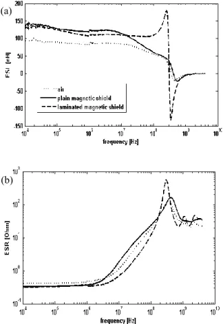 Fig. 7.  Equivalent series inductance and resistance measured  with impedance analyzer below 1MHz and with network 