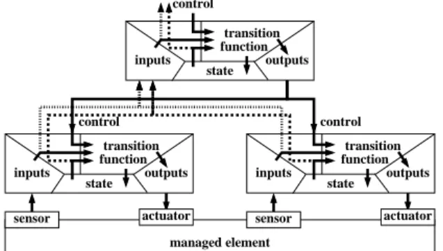 Fig. 11. Autonomic coordination for multiple administration loops.
