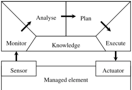 Fig. 1. The MAPE-K autonomic manager for administration loop.