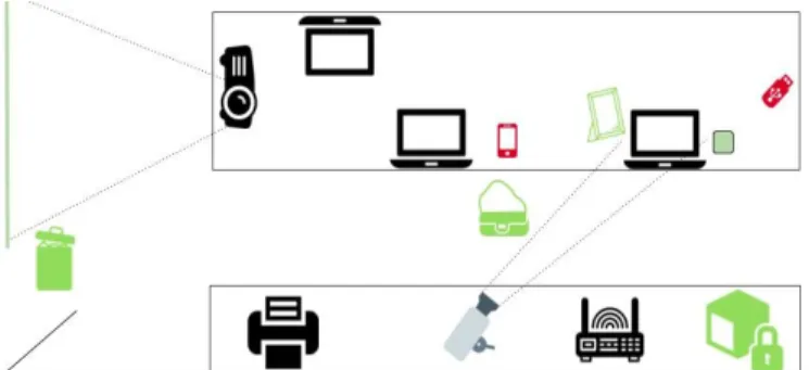 Fig. 2.  Part of a room plan showing computers, a phone, a USB key, a smart camera, a router, a locked box, a printer, a projector and other objects.