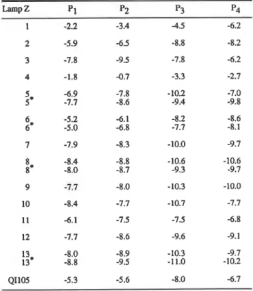 Figure  2  shows  the  spectral power  distributions of  these  13  illuminants. 