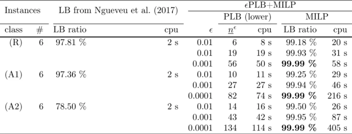 Table 5: Comparison between PLB+MILP and the best known state-of-the-art lower bound- bound-ing method for problem (P) (from Ngueveu et al