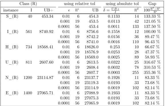 Table 7: Comparison between relative pwl bounding and absolute pwl bounding for instances of class (R)