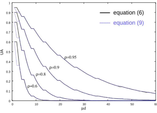 Figure 4. The effect of finite buffer size  on