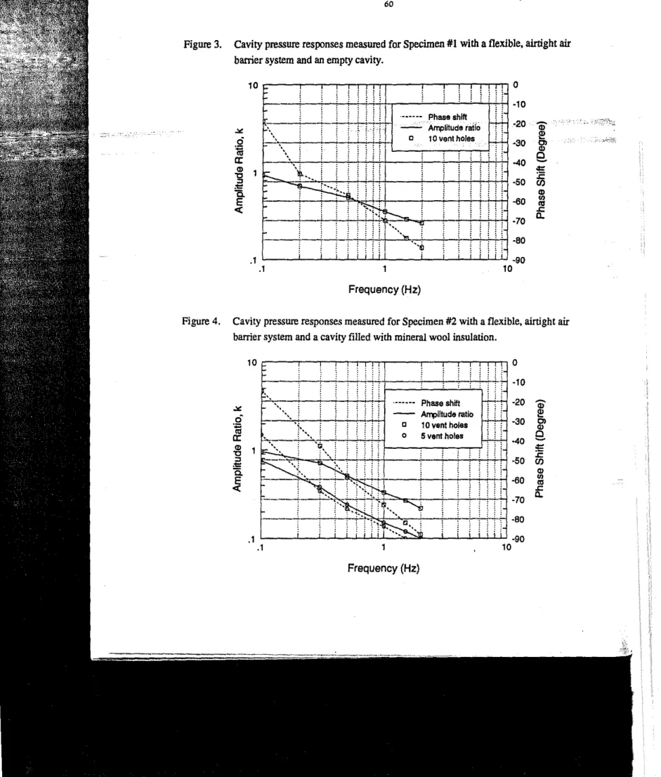 Figure 3. Cavity pressure responses measured for Specimen #1 with a flexible, airtight air barrier system and an empty cavity.