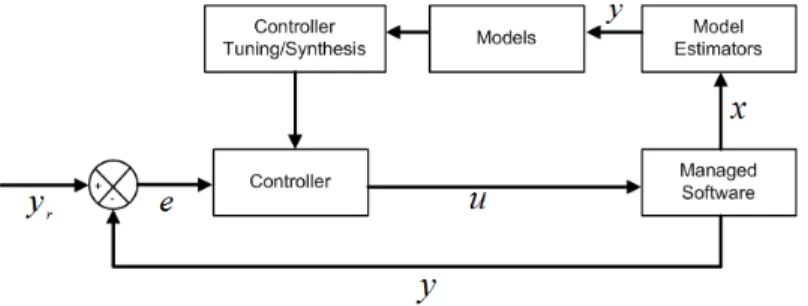 Fig. 4. Model Identication Adaptive Control