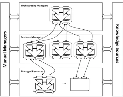 Fig. 5. The Autonomic Computing Reference Architecture (ACRA) [22]