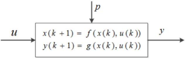 Fig. 6. A discrete non-linear model
