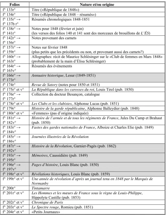 Tableau 1 – Description du corpus «République de 1848» – Ms. g226 4