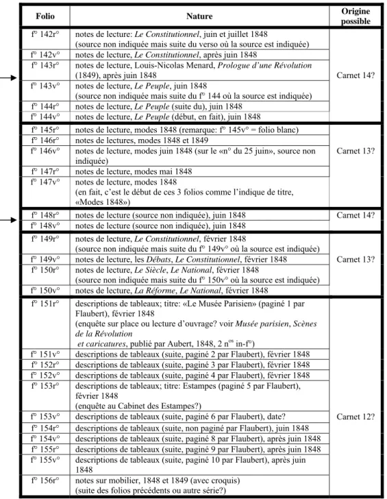 Tableau 2 – Notes et carnets (conjectures) 