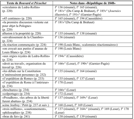 Tableau 3 – Utilisation des notes: exemples à partir de Bouvard et Pécuchet 