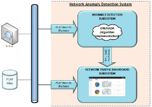 Figure 2 represents the high level working schema of the UC #1 system. PCAP files, containing  traffic  traces,  provide  input  to  both  subsystems  −the  anomaly  detection  and  the  dashboard  subsystems