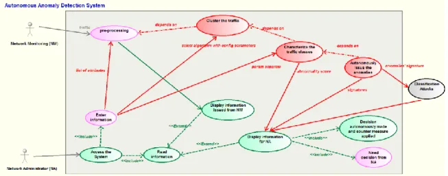 Figure 4: UML specification of UC #1 on anomaly detection 