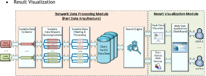 Figure 5: Network traffic and anomaly detection dashboard architecture. 